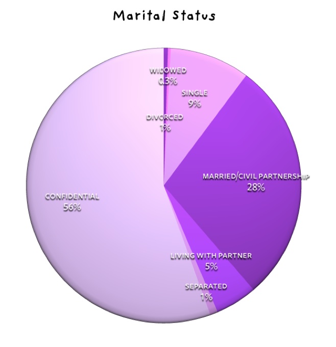 Marital status