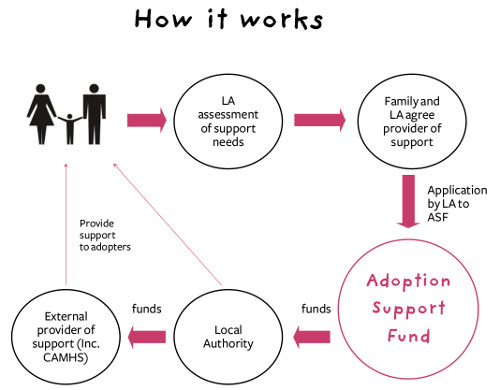Adoption Support Fund process