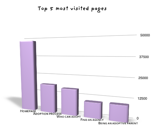 Top 5 most visited pages