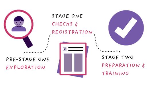 Adoption Process overview